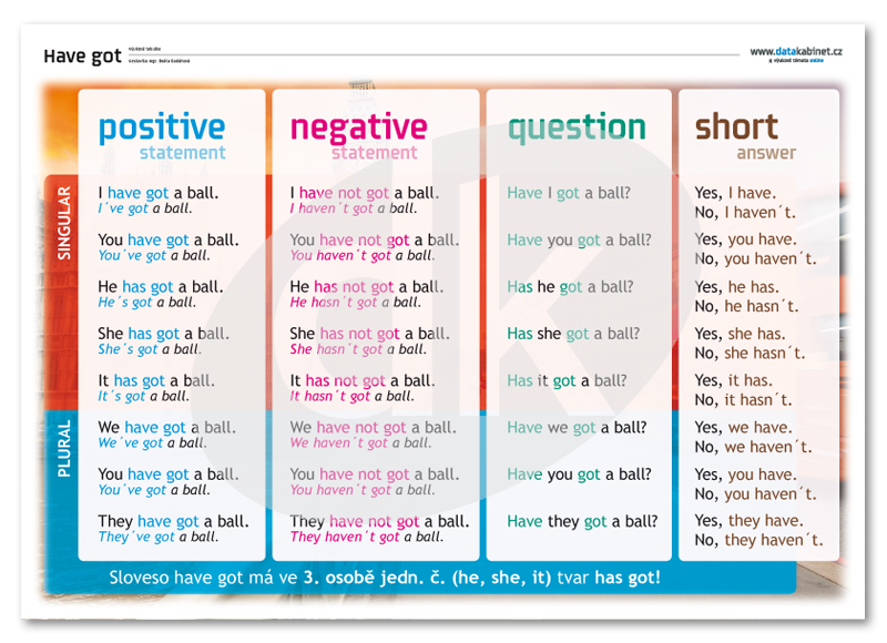 Can t переводится на русский. Глагол have got has got правило. Глагол have got таблица. Have got has got таблица. Глагол to have got в английском языке таблица.