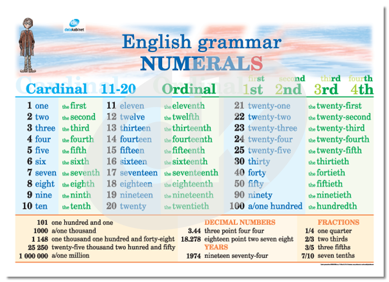 Is twenty to four. Числительные на английском. Ordinal numbers в английском языке. Таблица числительных на английском. Порядковые числа в английском языке.